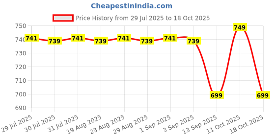 myntra.com CORENGTH By Decathlon Beige & White Leakproof Shaker - 300 ml decathlon Price History Graph from 29 Jul 2025 to 18 Oct 2025