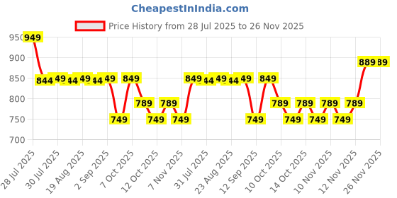 myntra.com CORENGTH By Decathlon Red White Leakproof Shaker - 500 ml decathlon Price History Graph from 28 Jul 2025 to 25 Nov 2025