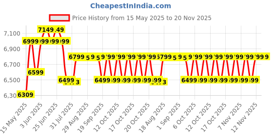 myntra.com CORENGTH By Decathlon Unisex Camouflage Backpack decathlon Price History Graph from 15 May 2025 to 20 Nov 2025