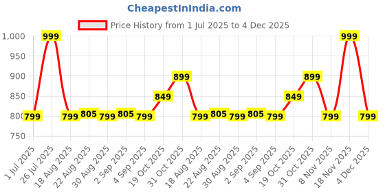 myntra.com CORENGTH By Decathlon Weight Training Anti-Slip Resistance Band 25 Kg decathlon Price History Graph from 1 Jul 2025 to 4 Dec 2025