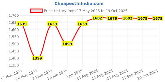 myntra.com CORENGTH By Decathlon Weight Training Threaded Bar decathlon Price History Graph from 17 May 2025 to 19 Oct 2025