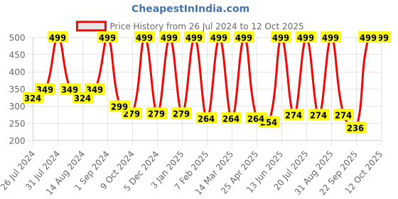 myntra.com COROnation Herbal Activated Charcoal Clay Face Mask 100 gm coronation herbal Price History Graph from 26 Jul 2024 to 12 Oct 2025
