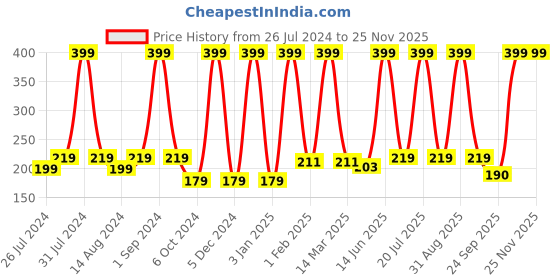 myntra.com COROnation Herbal Activated Charcoal Deep Cleansing & Refreshing Body Wash - 250 ml coronation herbal Price History Graph from 26 Jul 2024 to 24 Nov 2025