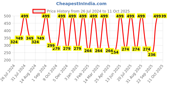 myntra.com COROnation Herbal Activated Charcoal with Tea Tree Oil 3 In 1 Mud Mask 100 gm coronation herbal Price History Graph from 26 Jul 2024 to 11 Oct 2025