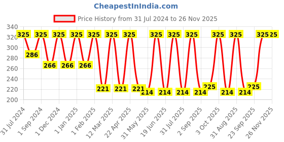 myntra.com COROnation Herbal Aloevera Facial Cream with Bee Wax & Marshmallow - 750 ml coronation herbal Price History Graph from 31 Jul 2024 to 25 Nov 2025