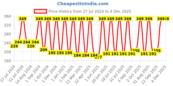 myntra.com COROnation Herbal Apple Cider Vinegar Foaming Face Wash 160 ml coronation herbal Price History Graph from 27 Jul 2024 to 4 Dec 2025