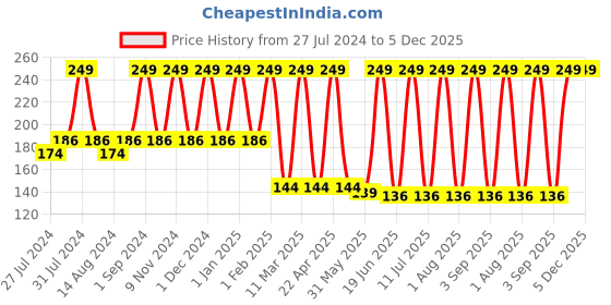 myntra.com COROnation Herbal Apricot & Walnut Face Scrub - 100gm coronation herbal Price History Graph from 27 Jul 2024 to 5 Dec 2025