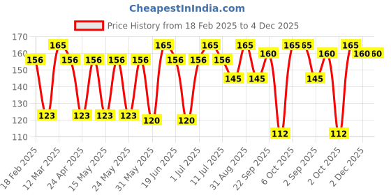 myntra.com COROnation Herbal Apricot Luxurious Exfoliating Face Scrub- 200 g coronation herbal Price History Graph from 18 Feb 2025 to 4 Dec 2025