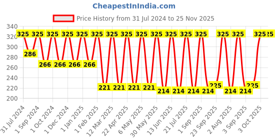 myntra.com COROnation Herbal Banana Facial Cream with Bee Wax & Wheat Germ Oil - 750 ml coronation herbal Price History Graph from 31 Jul 2024 to 25 Nov 2025