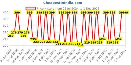 myntra.com COROnation Herbal Cocoa Butter & Shea Butter Moisturising Body Lotion - 300 ml coronation herbal Price History Graph from 26 Jul 2024 to 30 Nov 2025