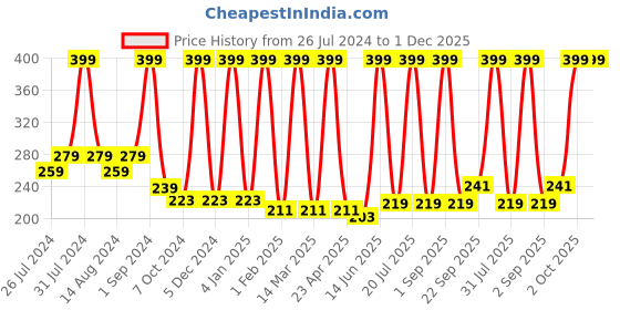 myntra.com COROnation Herbal Cocoa Butter Moisturising Body Lotion - 300 ml coronation herbal Price History Graph from 26 Jul 2024 to 30 Nov 2025