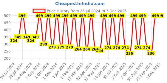 myntra.com COROnation Herbal Coffee De-Tan Face Mask for Healthy Glow - 100 g coronation herbal Price History Graph from 26 Jul 2024 to 3 Dec 2025
