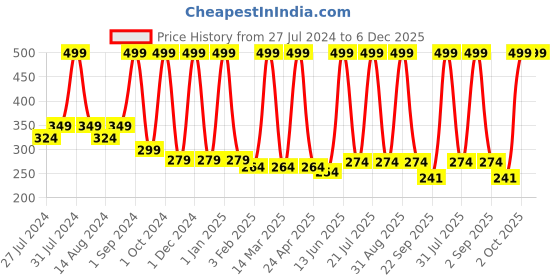 myntra.com COROnation Herbal Coffee Deep Cleansing De-Tan Cleanser 100 gm coronation herbal Price History Graph from 27 Jul 2024 to 6 Dec 2025