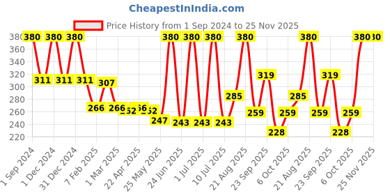myntra.com coronation herbal COROnation Set Of 2 Herbal Amla Sikakai Reetha Shampoo 1000ml coronation herbal Price History Graph from 1 Sep 2024 to 25 Nov 2025