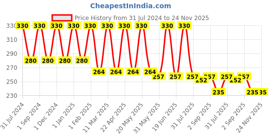 myntra.com coronation herbal COROnation Set Of 2 Soya Protein Herbal Shampoo with Active Conditioner 1000ml coronation herbal Price History Graph from 31 Jul 2024 to 24 Nov 2025