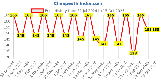 myntra.com coronation herbal COROnation Soya Protein Herbal Shampoo with Active Conditioner 500ml coronation herbal Price History Graph from 31 Jul 2024 to 15 Oct 2025