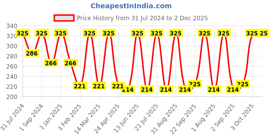 myntra.com COROnation Herbal Cucumber Facial Cream with Wheat Germ Oil & Bee Wax - 750 ml coronation herbal Price History Graph from 31 Jul 2024 to 1 Dec 2025