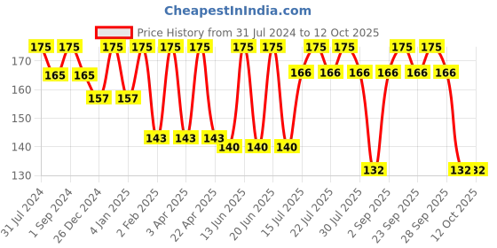 myntra.com COROnation Herbal Deep-Pore Cleansing Milk with Aloevera & Cucumber - 500 ml coronation herbal Price History Graph from 31 Jul 2024 to 12 Oct 2025