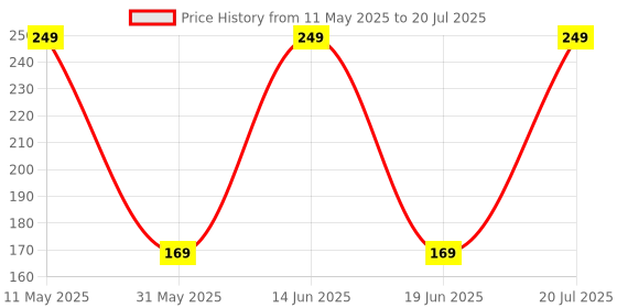 myntra.com COROnation Herbal Gentle Hydrating Face Wash With Wheat - 100 ml coronation herbal Price History Graph from 11 May 2025 to 19 Jun 2025