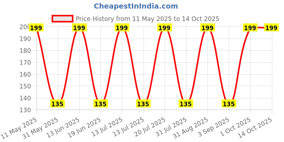 myntra.com COROnation Herbal Kesar & Chandan Face Wash - 75 ml coronation herbal Price History Graph from 11 May 2025 to 13 Oct 2025