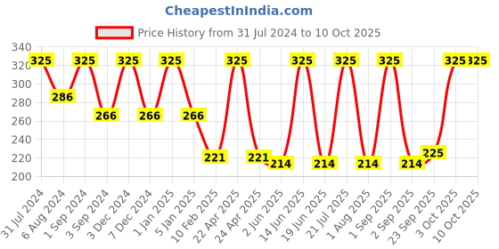 myntra.com COROnation Herbal Lemon Facial Cream with Beewax & Marshmallow - 750 ml coronation herbal Price History Graph from 31 Jul 2024 to 10 Oct 2025