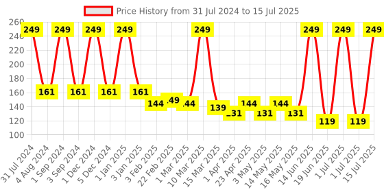 myntra.com COROnation Herbal Long Lasting Liquid Lipstick - 5ml - Purple 13 coronation herbal Price History Graph from 31 Jul 2024 to 15 Jul 2025