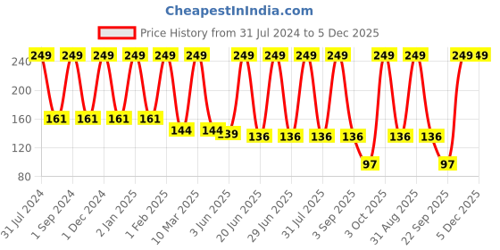 myntra.com COROnation Herbal Long Lasting Liquid Lipstick - 5ml - Red 37 coronation herbal Price History Graph from 31 Jul 2024 to 5 Dec 2025
