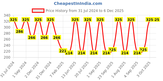 myntra.com COROnation Herbal Mix Fruits Facial Cream with Bee Wax & Papaya - 750 ml coronation herbal Price History Graph from 31 Jul 2024 to 5 Dec 2025