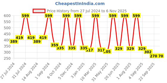 myntra.com COROnation Herbal Moroccan Argan Oil Hair Mask 200 gm coronation herbal Price History Graph from 27 Jul 2024 to 2 Nov 2025