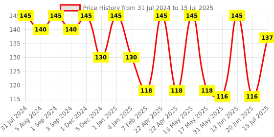 myntra.com COROnation Herbal Non-Greasy Sunscreen Lotion SPF30 with Rose & Carrot Extracts - 100ml coronation herbal Price History Graph from 31 Jul 2024 to 15 Jul 2025