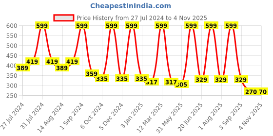 myntra.com COROnation Herbal Olive & Macadamia Hair Mask 200 gm coronation herbal Price History Graph from 27 Jul 2024 to 3 Nov 2025