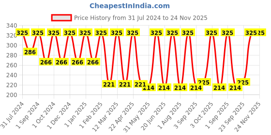 myntra.com COROnation Herbal Orange Facial Cream with Bee Wax & Marshmallow - 750 ml coronation herbal Price History Graph from 31 Jul 2024 to 24 Nov 2025