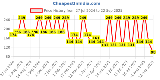 myntra.com COROnation Herbal Papaya & Walnut Face Scrub 100 g coronation herbal Price History Graph from 27 Jul 2024 to 22 Sep 2025