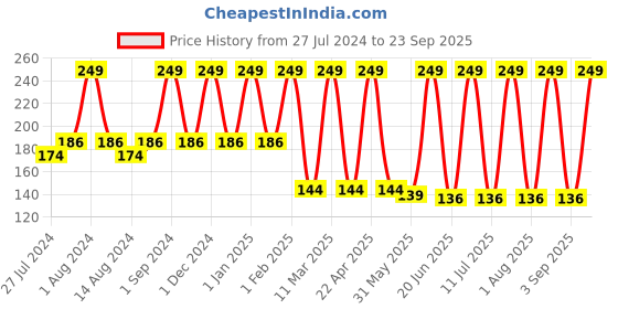 myntra.com COROnation Herbal Peach and Apricot Face Scrub - 100gm coronation herbal Price History Graph from 27 Jul 2024 to 23 Sep 2025