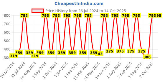 myntra.com COROnation Herbal Set Of 2 Activated Charcoal Body Wash 250ml Each coronation herbal Price History Graph from 26 Jul 2024 to 14 Oct 2025