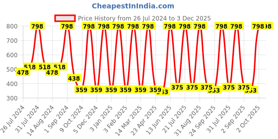 myntra.com COROnation Herbal Set of 2 Activated Charcoal Body Wash 300 ml Each coronation herbal Price History Graph from 26 Jul 2024 to 2 Dec 2025