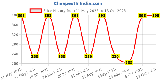myntra.com COROnation Herbal Set Of 2 Activated Charcoal Face Wash - 75 ml Each coronation herbal Price History Graph from 11 May 2025 to 13 Oct 2025