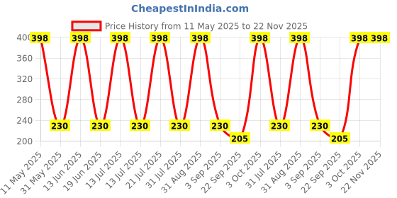 myntra.com COROnation Herbal Set Of 2 Aloe Vera & Neem Face Wash - 75 ml Each coronation herbal Price History Graph from 11 May 2025 to 22 Nov 2025