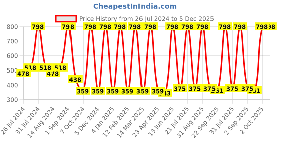 myntra.com COROnation Herbal Set of 2 Aloe Vera & Vitamin E Moisturising Cream 200 ml Each coronation herbal Price History Graph from 26 Jul 2024 to 5 Dec 2025