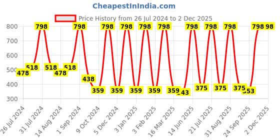 myntra.com COROnation Herbal Set of 2 Apple Cider Vinegar Body Wash 300 ml Each coronation herbal Price History Graph from 26 Jul 2024 to 1 Dec 2025