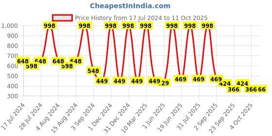myntra.com COROnation Herbal Set of 2 Apple Cider Vinegar Detox Formula Shampoo 300 ml Each coronation herbal Price History Graph from 17 Jul 2024 to 10 Oct 2025