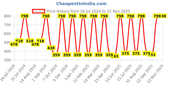 myntra.com COROnation Herbal Set of 2 Argan & Almond Oil Moisturising Cream 200 ml Each coronation herbal Price History Graph from 26 Jul 2024 to 21 Nov 2025