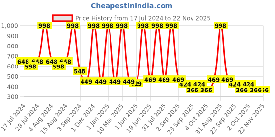 myntra.com COROnation Herbal Set of 2 Argan Oil & Bhringraj Anti Hair Fall Shampoo 300 ml Each coronation herbal Price History Graph from 17 Jul 2024 to 22 Nov 2025
