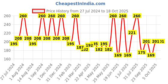 myntra.com COROnation Herbal Set Of 2 Attar Magic Premium Talc Powders - 300g Each coronation herbal Price History Graph from 27 Jul 2024 to 18 Oct 2025