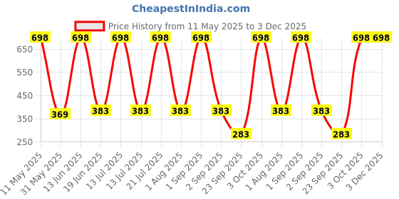myntra.com COROnation Herbal Set Of 2 Charcoal Body Wash With Vitamin E For Hydration - 400 ml Each coronation herbal Price History Graph from 11 May 2025 to 3 Dec 2025
