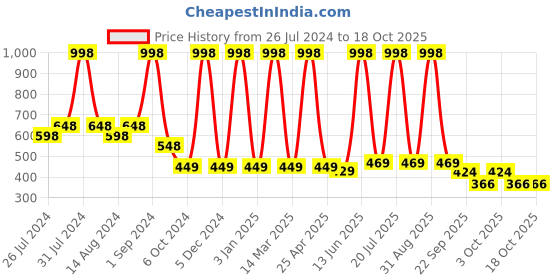 myntra.com COROnation Herbal Set of 2 Coconut Milk Hydrating Shampoo 300 ml Each coronation herbal Price History Graph from 26 Jul 2024 to 18 Oct 2025