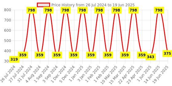 myntra.com COROnation Herbal Set Of 2 Coffee & Chocolate Body Wash 250ml Each coronation herbal Price History Graph from 26 Jul 2024 to 19 Jun 2025