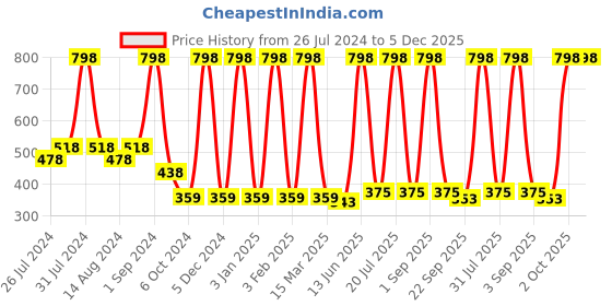 myntra.com COROnation Herbal Set of 2 Coffee and Chocolate Body Wash 300 ml Each coronation herbal Price History Graph from 26 Jul 2024 to 4 Dec 2025