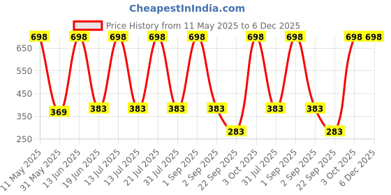 myntra.com COROnation Herbal Set Of 2 Coffee & Chocolate Body Wash - 400 ml Each coronation herbal Price History Graph from 11 May 2025 to 5 Dec 2025