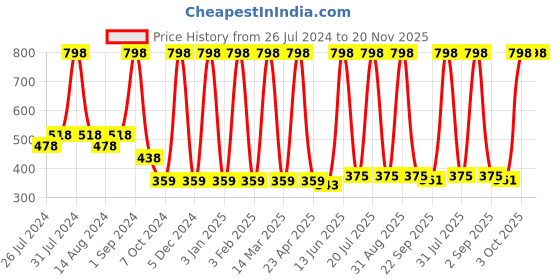 myntra.com COROnation Herbal Set of 2 Coffee & Chocolate Moisturising Body Lotion - 300 ml Each coronation herbal Price History Graph from 26 Jul 2024 to 20 Nov 2025